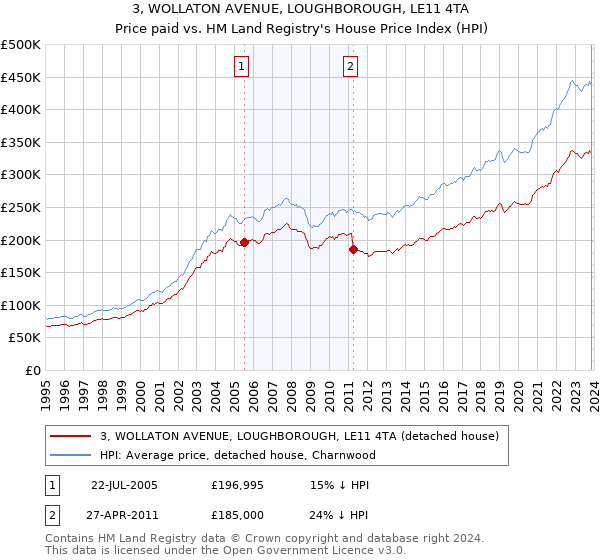 3, WOLLATON AVENUE, LOUGHBOROUGH, LE11 4TA: Price paid vs HM Land Registry's House Price Index