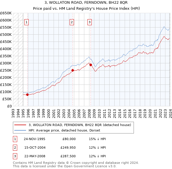 3, WOLLATON ROAD, FERNDOWN, BH22 8QR: Price paid vs HM Land Registry's House Price Index