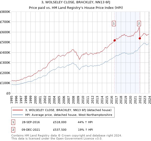 3, WOLSELEY CLOSE, BRACKLEY, NN13 6FJ: Price paid vs HM Land Registry's House Price Index
