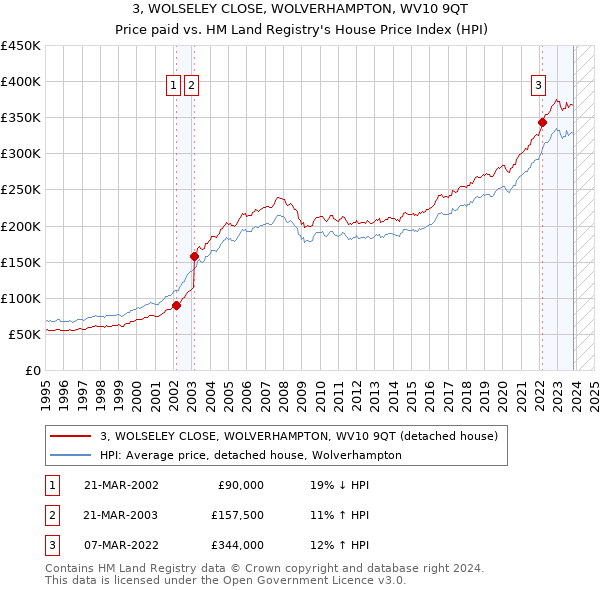 3, WOLSELEY CLOSE, WOLVERHAMPTON, WV10 9QT: Price paid vs HM Land Registry's House Price Index