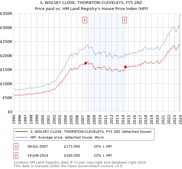 3, WOLSEY CLOSE, THORNTON-CLEVELEYS, FY5 2NZ: Price paid vs HM Land Registry's House Price Index