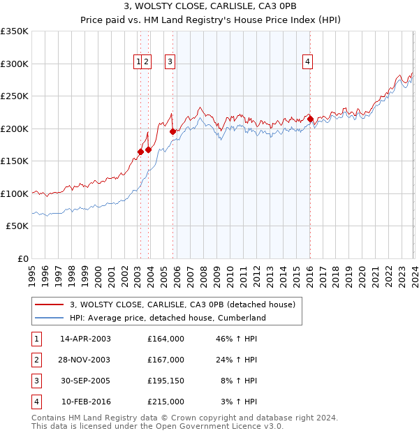 3, WOLSTY CLOSE, CARLISLE, CA3 0PB: Price paid vs HM Land Registry's House Price Index