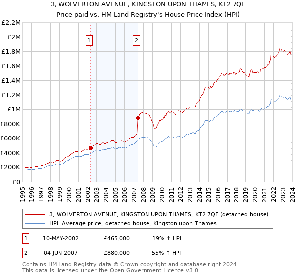 3, WOLVERTON AVENUE, KINGSTON UPON THAMES, KT2 7QF: Price paid vs HM Land Registry's House Price Index