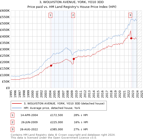 3, WOLVISTON AVENUE, YORK, YO10 3DD: Price paid vs HM Land Registry's House Price Index