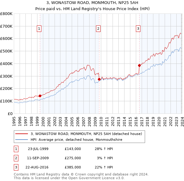 3, WONASTOW ROAD, MONMOUTH, NP25 5AH: Price paid vs HM Land Registry's House Price Index