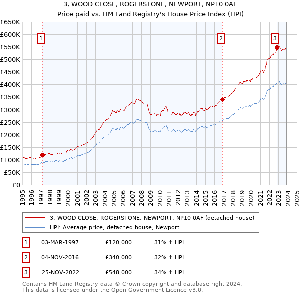 3, WOOD CLOSE, ROGERSTONE, NEWPORT, NP10 0AF: Price paid vs HM Land Registry's House Price Index