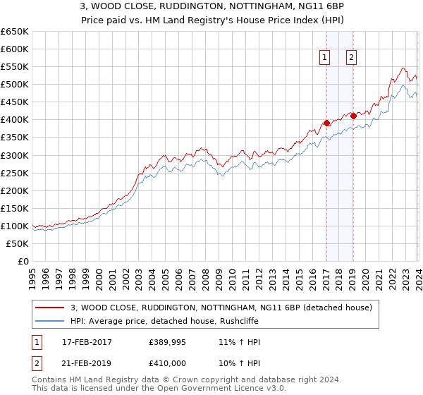 3, WOOD CLOSE, RUDDINGTON, NOTTINGHAM, NG11 6BP: Price paid vs HM Land Registry's House Price Index