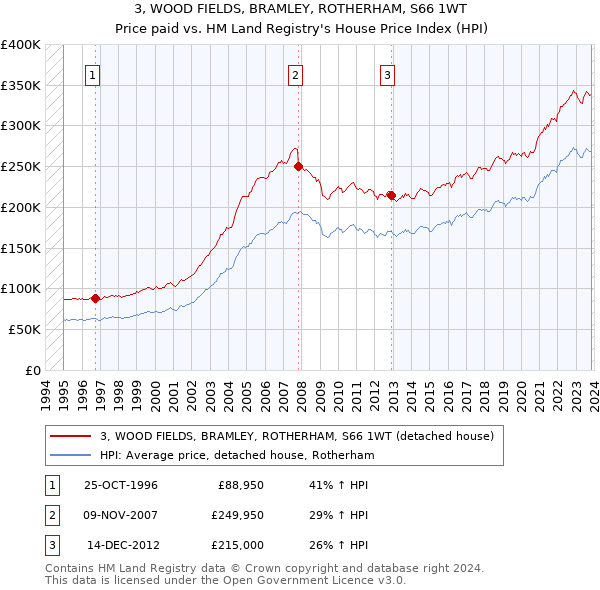 3, WOOD FIELDS, BRAMLEY, ROTHERHAM, S66 1WT: Price paid vs HM Land Registry's House Price Index