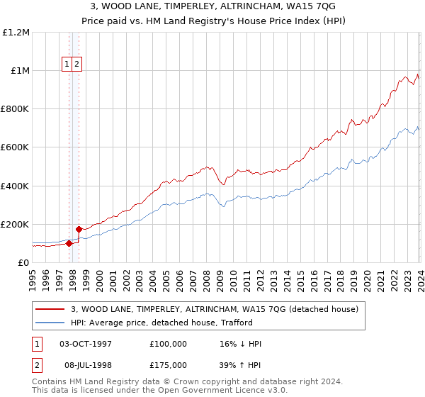 3, WOOD LANE, TIMPERLEY, ALTRINCHAM, WA15 7QG: Price paid vs HM Land Registry's House Price Index