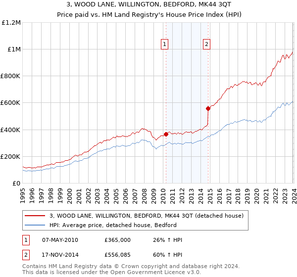 3, WOOD LANE, WILLINGTON, BEDFORD, MK44 3QT: Price paid vs HM Land Registry's House Price Index