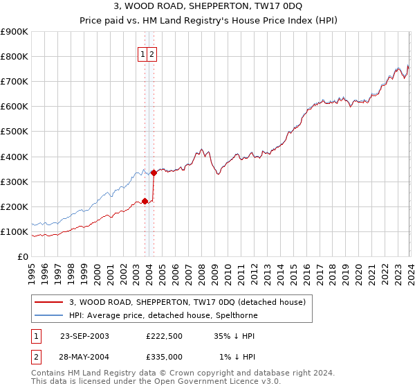 3, WOOD ROAD, SHEPPERTON, TW17 0DQ: Price paid vs HM Land Registry's House Price Index