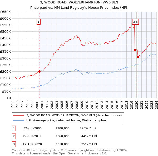3, WOOD ROAD, WOLVERHAMPTON, WV6 8LN: Price paid vs HM Land Registry's House Price Index