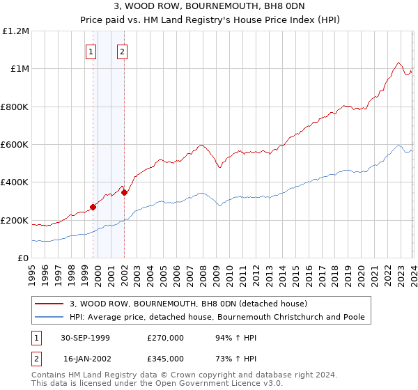 3, WOOD ROW, BOURNEMOUTH, BH8 0DN: Price paid vs HM Land Registry's House Price Index