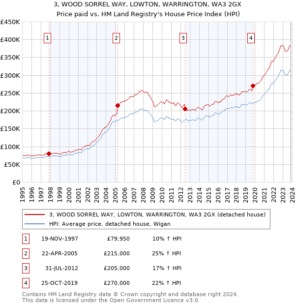 3, WOOD SORREL WAY, LOWTON, WARRINGTON, WA3 2GX: Price paid vs HM Land Registry's House Price Index