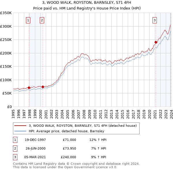 3, WOOD WALK, ROYSTON, BARNSLEY, S71 4FH: Price paid vs HM Land Registry's House Price Index