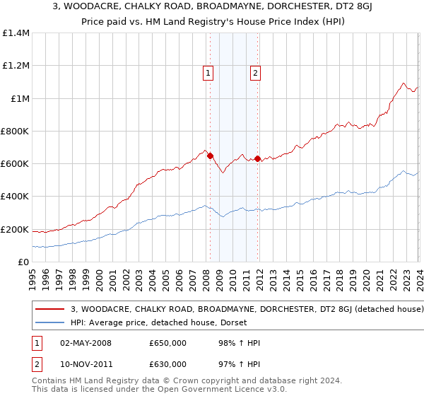 3, WOODACRE, CHALKY ROAD, BROADMAYNE, DORCHESTER, DT2 8GJ: Price paid vs HM Land Registry's House Price Index