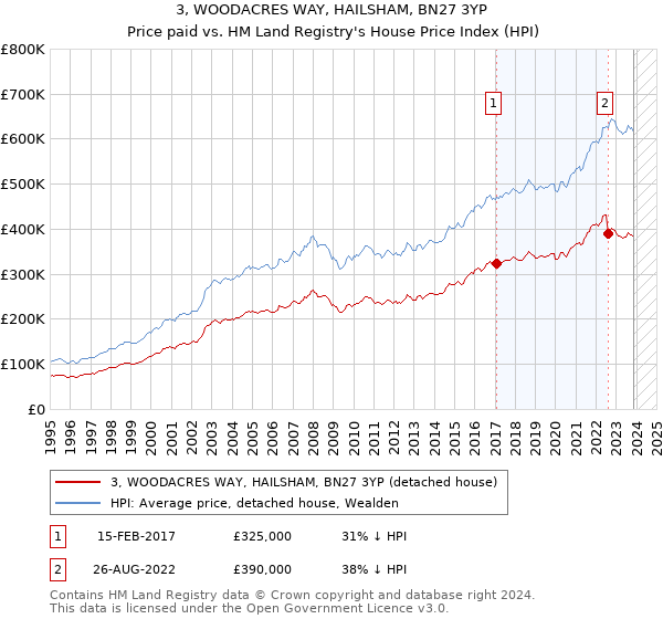 3, WOODACRES WAY, HAILSHAM, BN27 3YP: Price paid vs HM Land Registry's House Price Index
