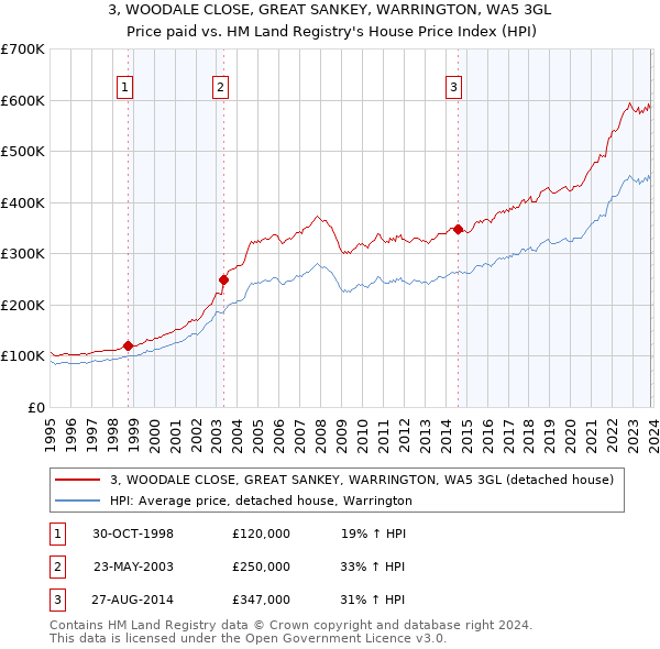 3, WOODALE CLOSE, GREAT SANKEY, WARRINGTON, WA5 3GL: Price paid vs HM Land Registry's House Price Index