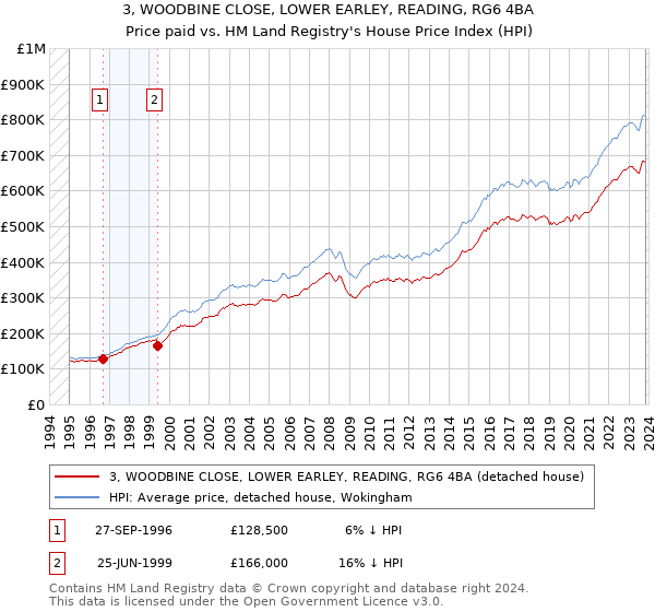 3, WOODBINE CLOSE, LOWER EARLEY, READING, RG6 4BA: Price paid vs HM Land Registry's House Price Index