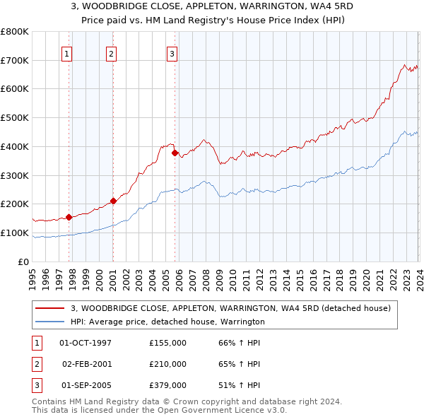 3, WOODBRIDGE CLOSE, APPLETON, WARRINGTON, WA4 5RD: Price paid vs HM Land Registry's House Price Index