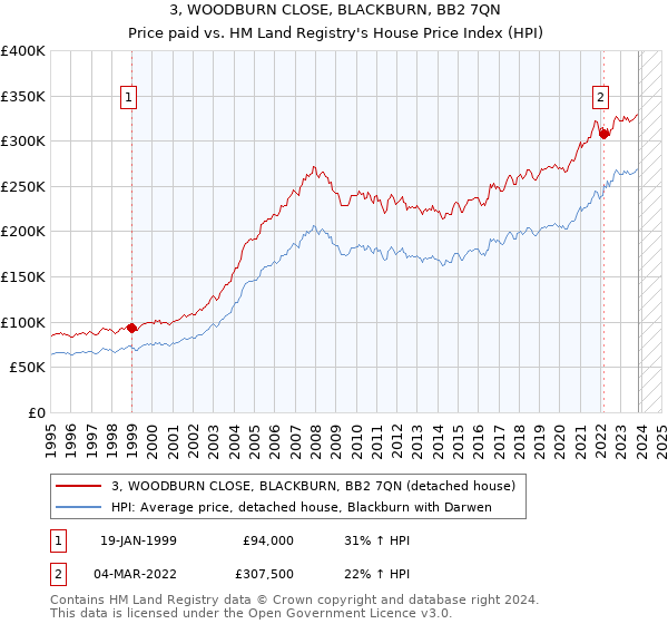 3, WOODBURN CLOSE, BLACKBURN, BB2 7QN: Price paid vs HM Land Registry's House Price Index