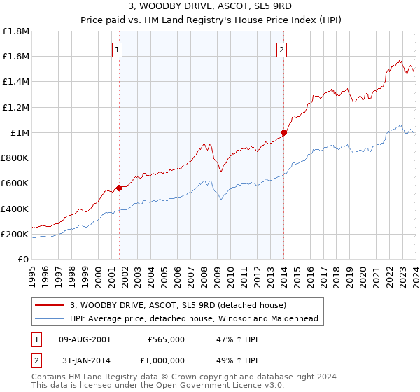 3, WOODBY DRIVE, ASCOT, SL5 9RD: Price paid vs HM Land Registry's House Price Index