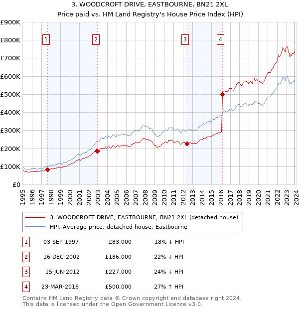 3, WOODCROFT DRIVE, EASTBOURNE, BN21 2XL: Price paid vs HM Land Registry's House Price Index