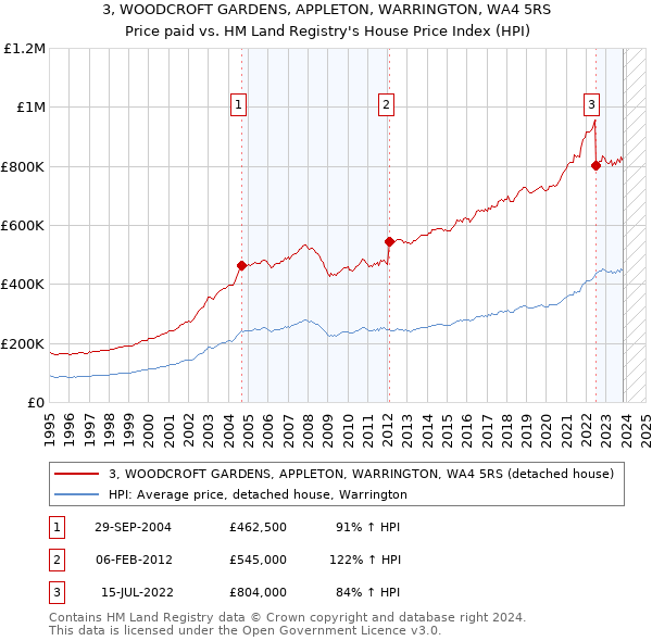 3, WOODCROFT GARDENS, APPLETON, WARRINGTON, WA4 5RS: Price paid vs HM Land Registry's House Price Index