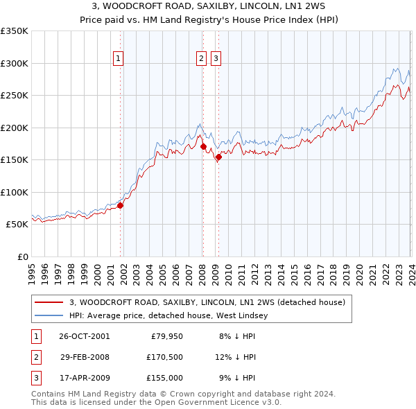 3, WOODCROFT ROAD, SAXILBY, LINCOLN, LN1 2WS: Price paid vs HM Land Registry's House Price Index