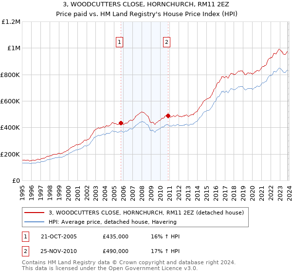 3, WOODCUTTERS CLOSE, HORNCHURCH, RM11 2EZ: Price paid vs HM Land Registry's House Price Index