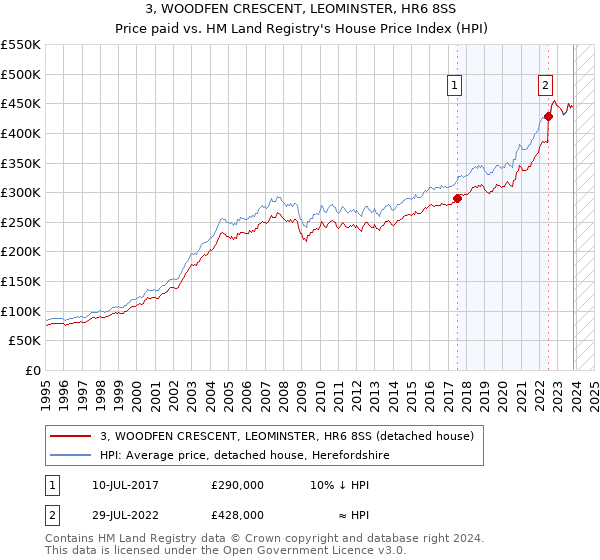 3, WOODFEN CRESCENT, LEOMINSTER, HR6 8SS: Price paid vs HM Land Registry's House Price Index