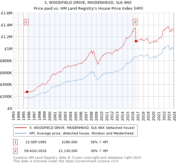 3, WOODFIELD DRIVE, MAIDENHEAD, SL6 4NX: Price paid vs HM Land Registry's House Price Index