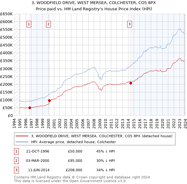3, WOODFIELD DRIVE, WEST MERSEA, COLCHESTER, CO5 8PX: Price paid vs HM Land Registry's House Price Index