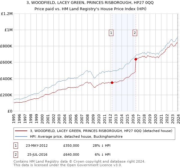 3, WOODFIELD, LACEY GREEN, PRINCES RISBOROUGH, HP27 0QQ: Price paid vs HM Land Registry's House Price Index