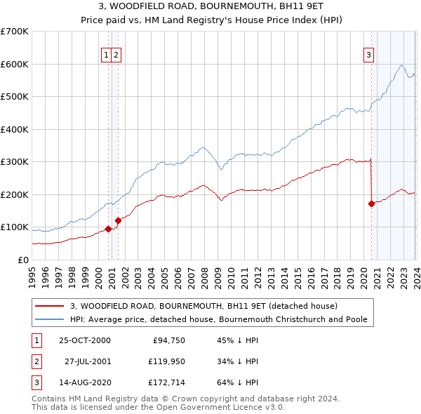 3, WOODFIELD ROAD, BOURNEMOUTH, BH11 9ET: Price paid vs HM Land Registry's House Price Index