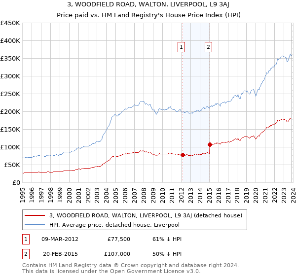 3, WOODFIELD ROAD, WALTON, LIVERPOOL, L9 3AJ: Price paid vs HM Land Registry's House Price Index