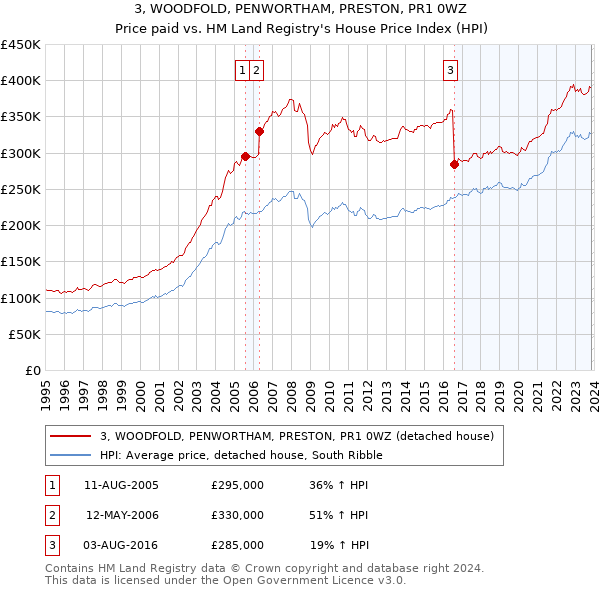 3, WOODFOLD, PENWORTHAM, PRESTON, PR1 0WZ: Price paid vs HM Land Registry's House Price Index