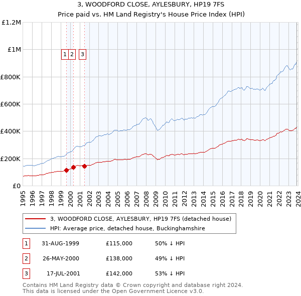 3, WOODFORD CLOSE, AYLESBURY, HP19 7FS: Price paid vs HM Land Registry's House Price Index