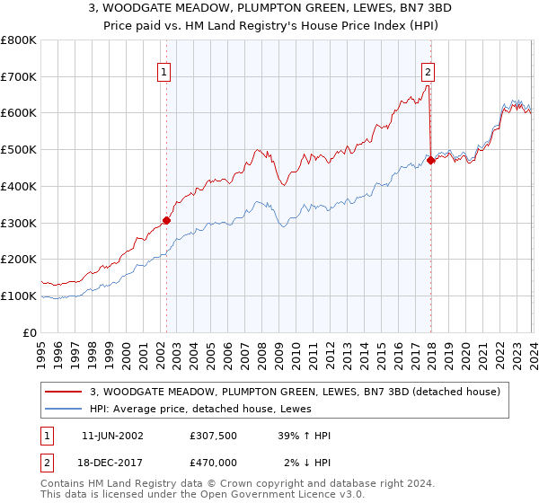3, WOODGATE MEADOW, PLUMPTON GREEN, LEWES, BN7 3BD: Price paid vs HM Land Registry's House Price Index