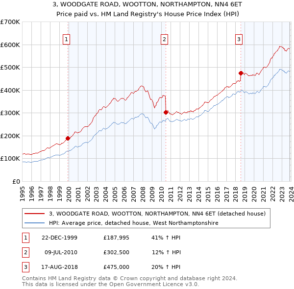 3, WOODGATE ROAD, WOOTTON, NORTHAMPTON, NN4 6ET: Price paid vs HM Land Registry's House Price Index
