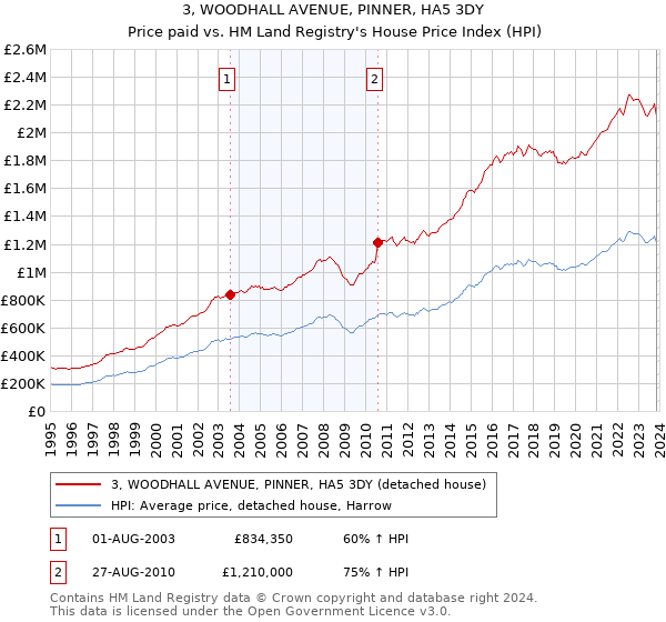 3, WOODHALL AVENUE, PINNER, HA5 3DY: Price paid vs HM Land Registry's House Price Index