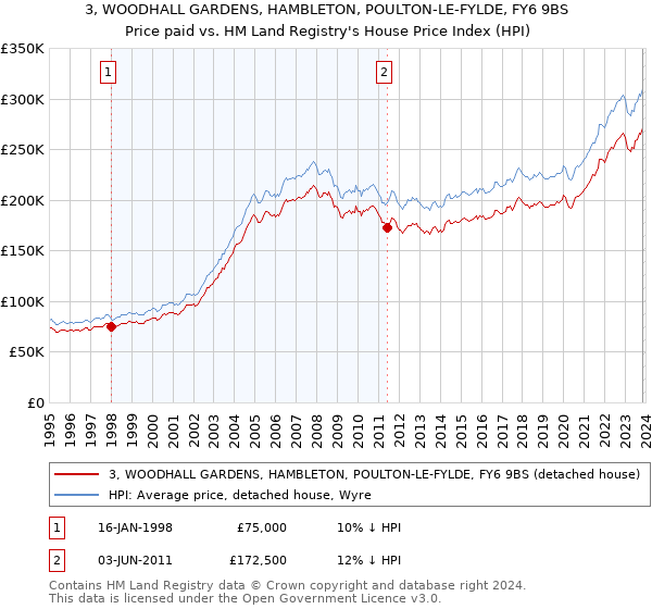 3, WOODHALL GARDENS, HAMBLETON, POULTON-LE-FYLDE, FY6 9BS: Price paid vs HM Land Registry's House Price Index