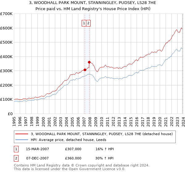 3, WOODHALL PARK MOUNT, STANNINGLEY, PUDSEY, LS28 7HE: Price paid vs HM Land Registry's House Price Index