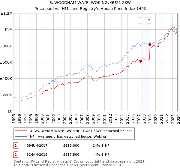 3, WOODHAM WAYE, WOKING, GU21 5SW: Price paid vs HM Land Registry's House Price Index