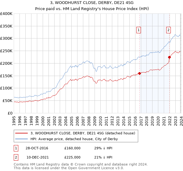 3, WOODHURST CLOSE, DERBY, DE21 4SG: Price paid vs HM Land Registry's House Price Index