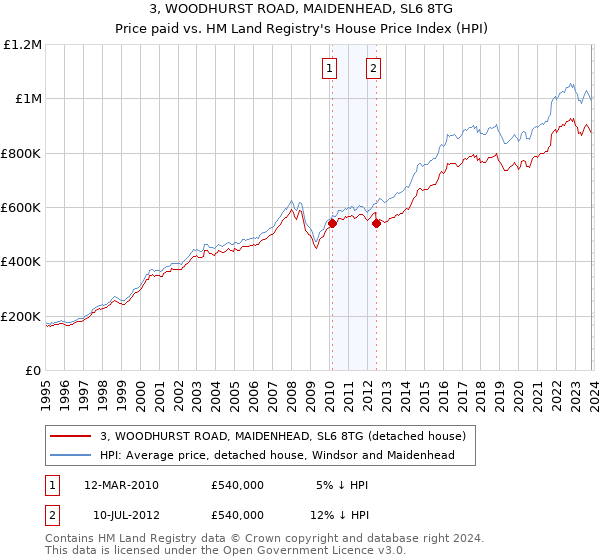 3, WOODHURST ROAD, MAIDENHEAD, SL6 8TG: Price paid vs HM Land Registry's House Price Index