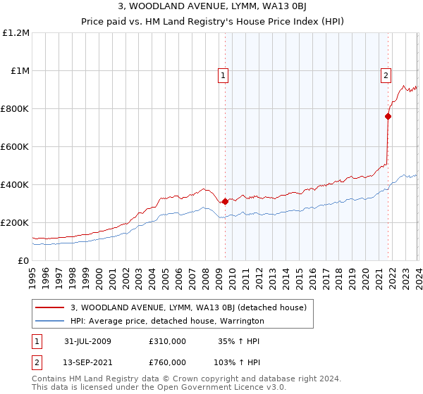 3, WOODLAND AVENUE, LYMM, WA13 0BJ: Price paid vs HM Land Registry's House Price Index