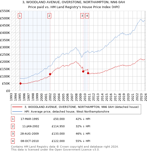 3, WOODLAND AVENUE, OVERSTONE, NORTHAMPTON, NN6 0AH: Price paid vs HM Land Registry's House Price Index