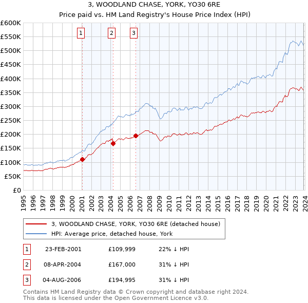 3, WOODLAND CHASE, YORK, YO30 6RE: Price paid vs HM Land Registry's House Price Index