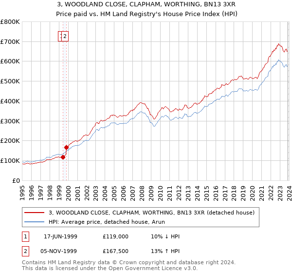 3, WOODLAND CLOSE, CLAPHAM, WORTHING, BN13 3XR: Price paid vs HM Land Registry's House Price Index